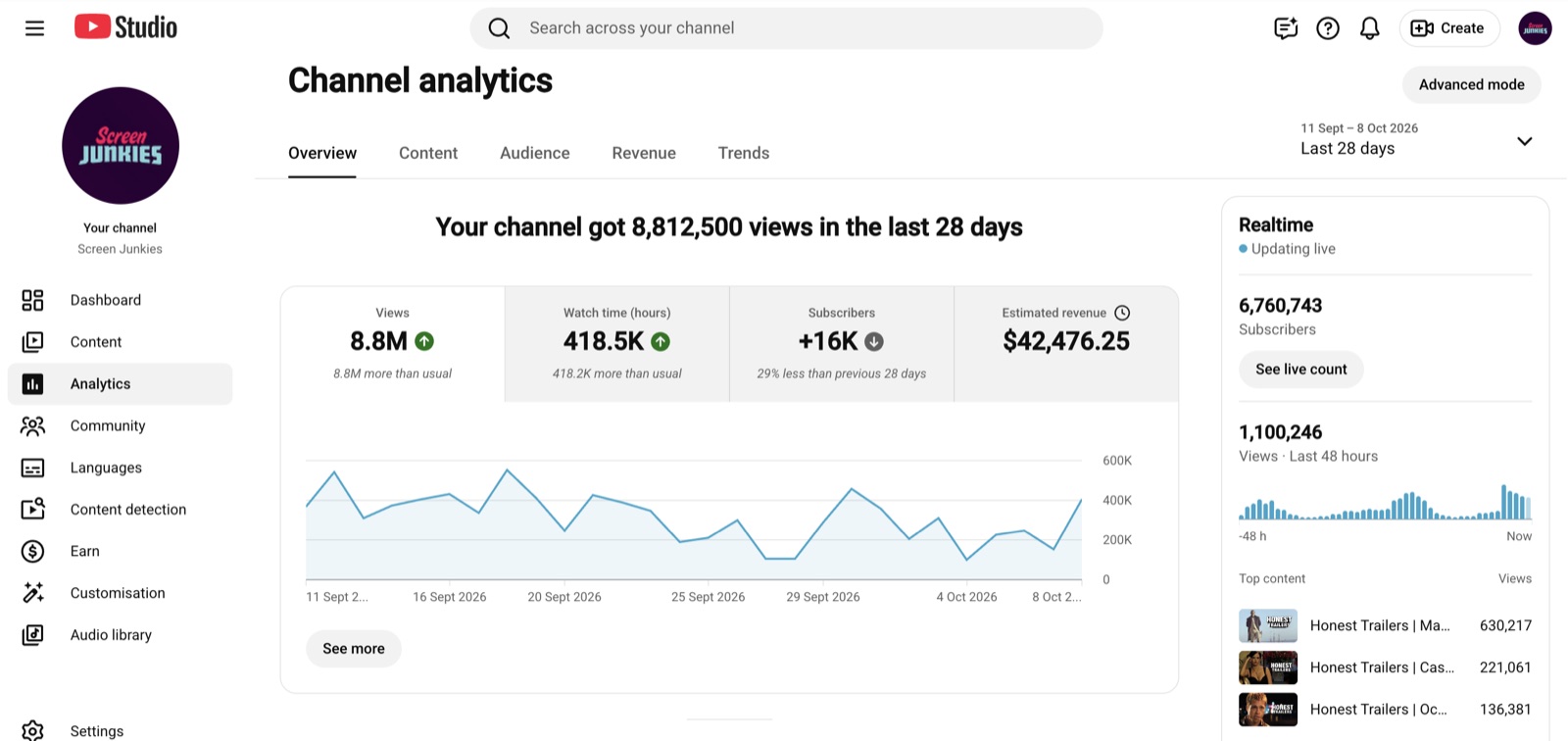 Channel 1 analytics in YouTube Studio, last 28 days
