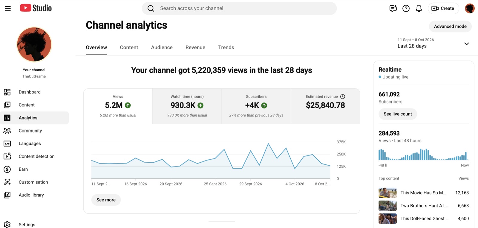 Channel 2 analytics in YouTube Studio, last 28 days