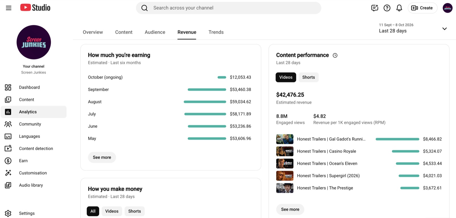 Channel 1 revenue in YouTube Studio, last 28 days