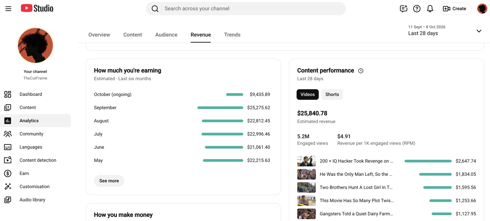 Channel 2 revenue in YouTube Studio, last 28 days