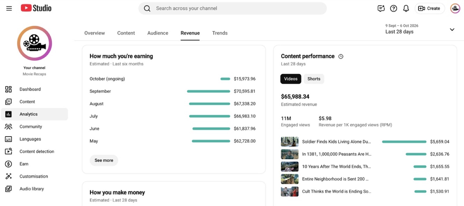 Channel 3 revenue in YouTube Studio, last 28 days